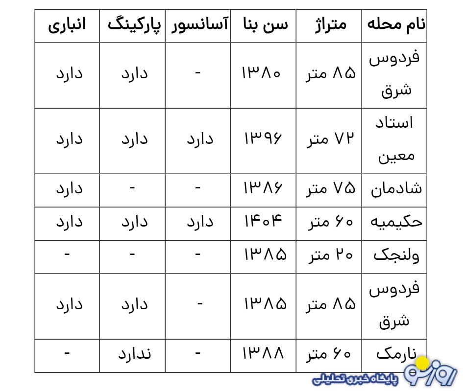 با ۸۰۰ میلیون تومان کجای تهران می‌توان رهن کامل کرد؟