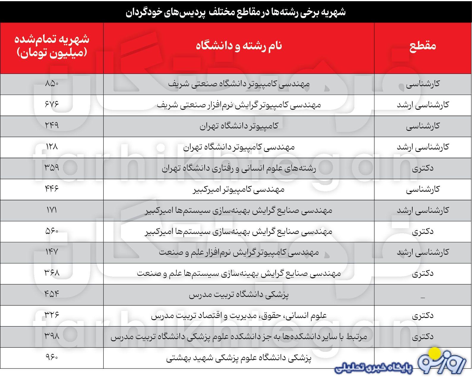 با ۸۵۰ میلیون تومان از دانشگاه شریف مهندس فارغ تحصیل شوید!
