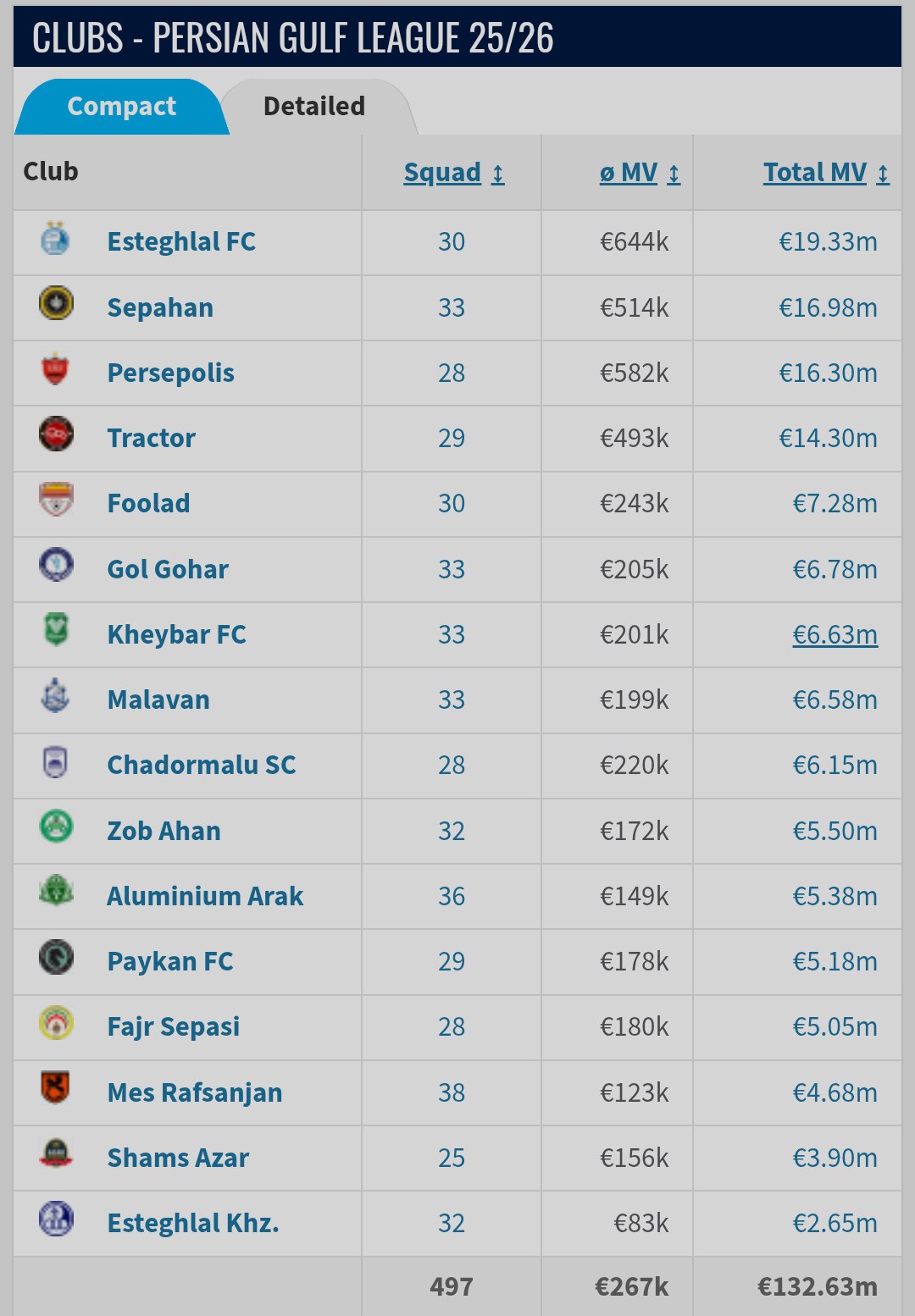 عکس از جدول ارزش‌گذاری لیگ برتر در ترنسفرمارکت