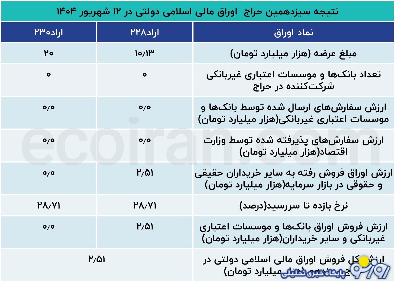 جزئیات حراج سیزدهم اوراق مالی اسلامی در سال ۱۴۰۴ جزئیات حراج سیزدهم اوراق مالی اسلامی در سال ۱۴۰۴