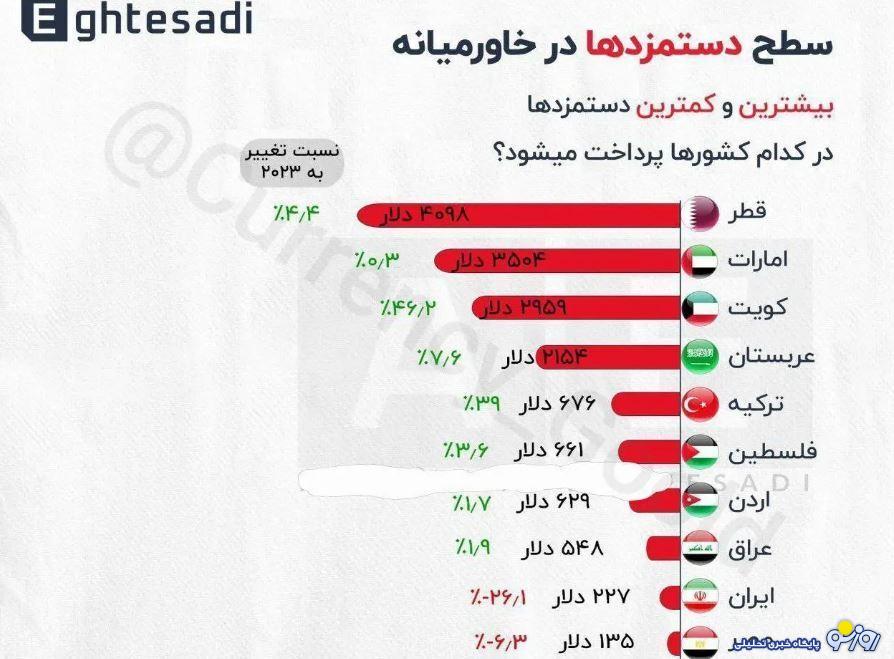 دستمزدها در ایران و خاورمیانه چطور است؟ دستمزدها در ایران و خاورمیانه چطور است؟