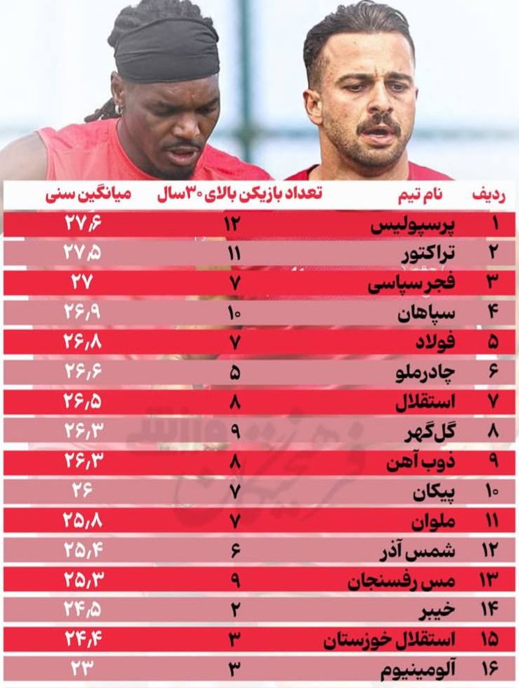 عکس از سروش رفیعی و تیوی بیفوما و جدول میانگین سنی لیگ برتر