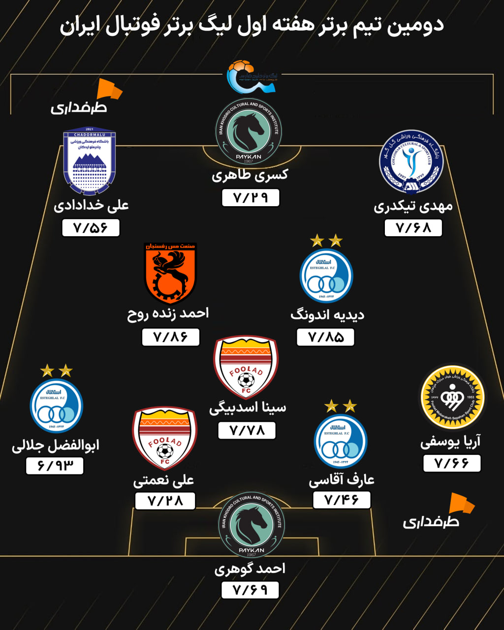 تیم دوم برتر هفته اول لیگ برتر فوتبال ایران با  حضور مهدی تیکدری، دیدیه اندونگ و ابوالفضل جلالی