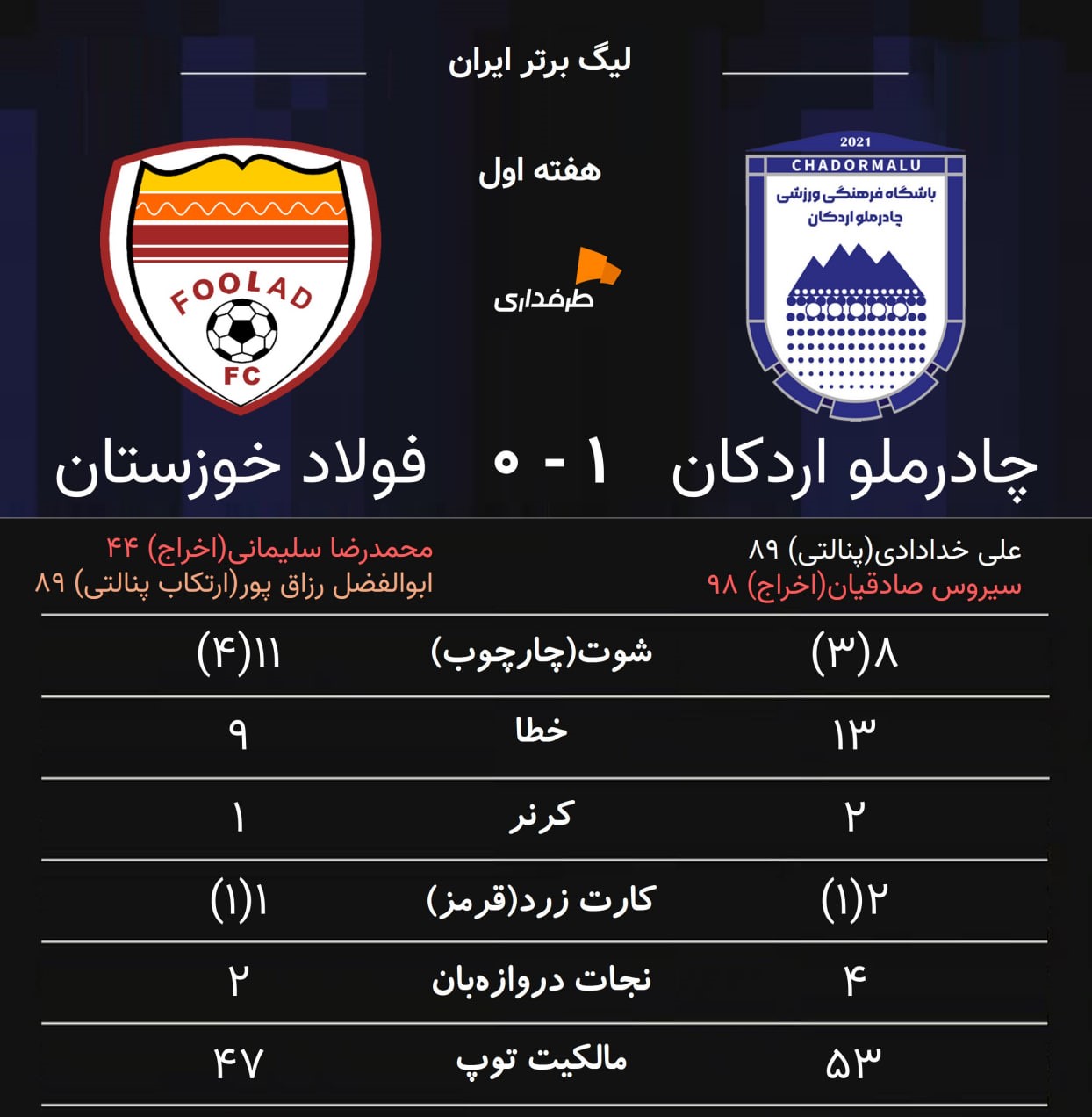 آمار کلی چادرملو و فولاد - بازی لیگ برتر ایران - هفته اول