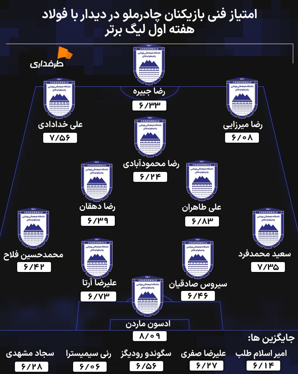 ترکیب چادرملو اردکان به همراه نمره بازیکنان این تیم در بازی فوتبال مقابل فولاد خوزستان در هفته اول لیگ برتر ایران