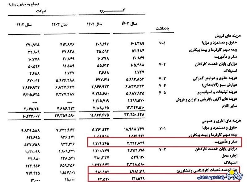 ریخت و پاش در گل گهر!