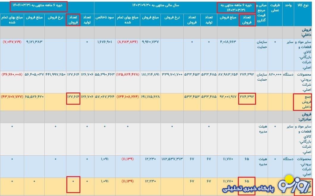 کاهش فروش و تعدیل نیرو در گروه صنعتی انتخاب که فقط 10 قران ارزش دارد! کاهش فروش و تعدیل نیرو در گروه صنعتی انتخاب که فقط 10 قران ارزش دارد!
