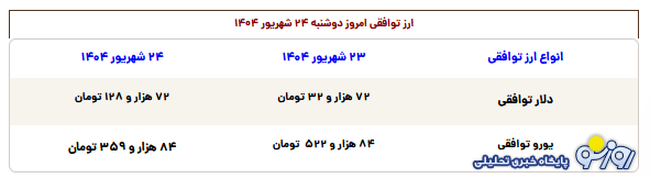 قیمت طلا، سکه، دلار و یورو امروز دوشنبه ۲۴ شهریور ۱۴۰۴ قیمت طلا، سکه، دلار و یورو امروز دوشنبه ۲۴ شهریور ۱۴۰۴