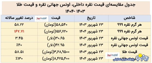 بازدهی شگفت‌انگیز قیمت نقره؛ ۱۶۷ درصد در یک سال!