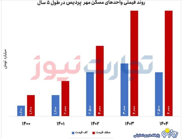رکود به بازار مسکن پردیس رسید رکود به بازار مسکن پردیس رسید