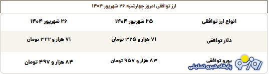 قیمت طلا، سکه، دلار و یورو امروز چهارشنبه ۲۶ شهریور ۱۴۰۴ قیمت طلا، سکه، دلار و یورو امروز چهارشنبه ۲۶ شهریور ۱۴۰۴