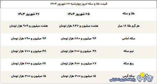 قیمت طلا، سکه، دلار و یورو امروز چهارشنبه ۲۶ شهریور ۱۴۰۴ قیمت طلا، سکه، دلار و یورو امروز چهارشنبه ۲۶ شهریور ۱۴۰۴