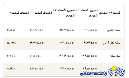 قیمت طلا برای اولین بار از مرز ۹ میلیون عبور کرد