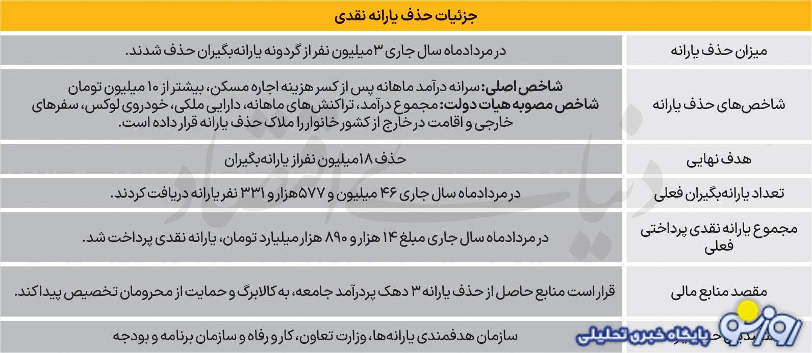 شرایط حذف دریافت کنندگان یارانه تغییر کرد؟ شرایط حذف دریافت کنندگان یارانه تغییر کرد؟