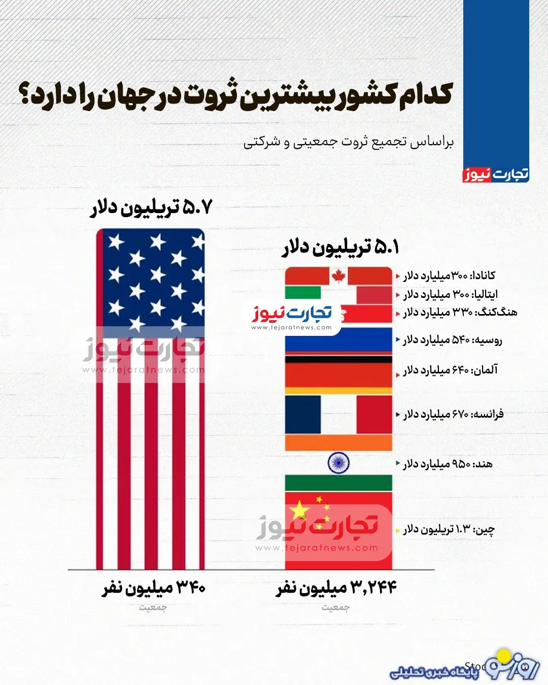 ثروت جهان در کدام کشور نهفته است ؟