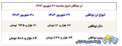 قیمت طلا، سکه، دلار و یورو امروز یکشنبه ۳۰ شهریور ۱۴۰۴ قیمت طلا، سکه، دلار و یورو امروز یکشنبه ۳۰ شهریور ۱۴۰۴