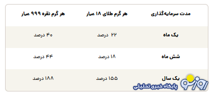 طلا یا نقره کدام برای ما سود آوری بیشتری دارد؟