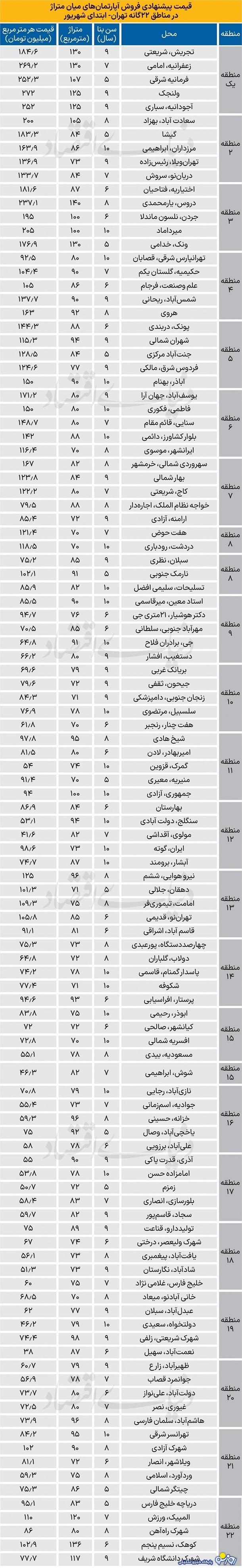 قیمت جدید فروش آپارتمان در تهران قیمت جدید فروش آپارتمان در تهران