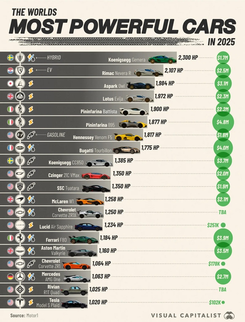 most-powerful-cars-2025-based-horsepower-criterion-2