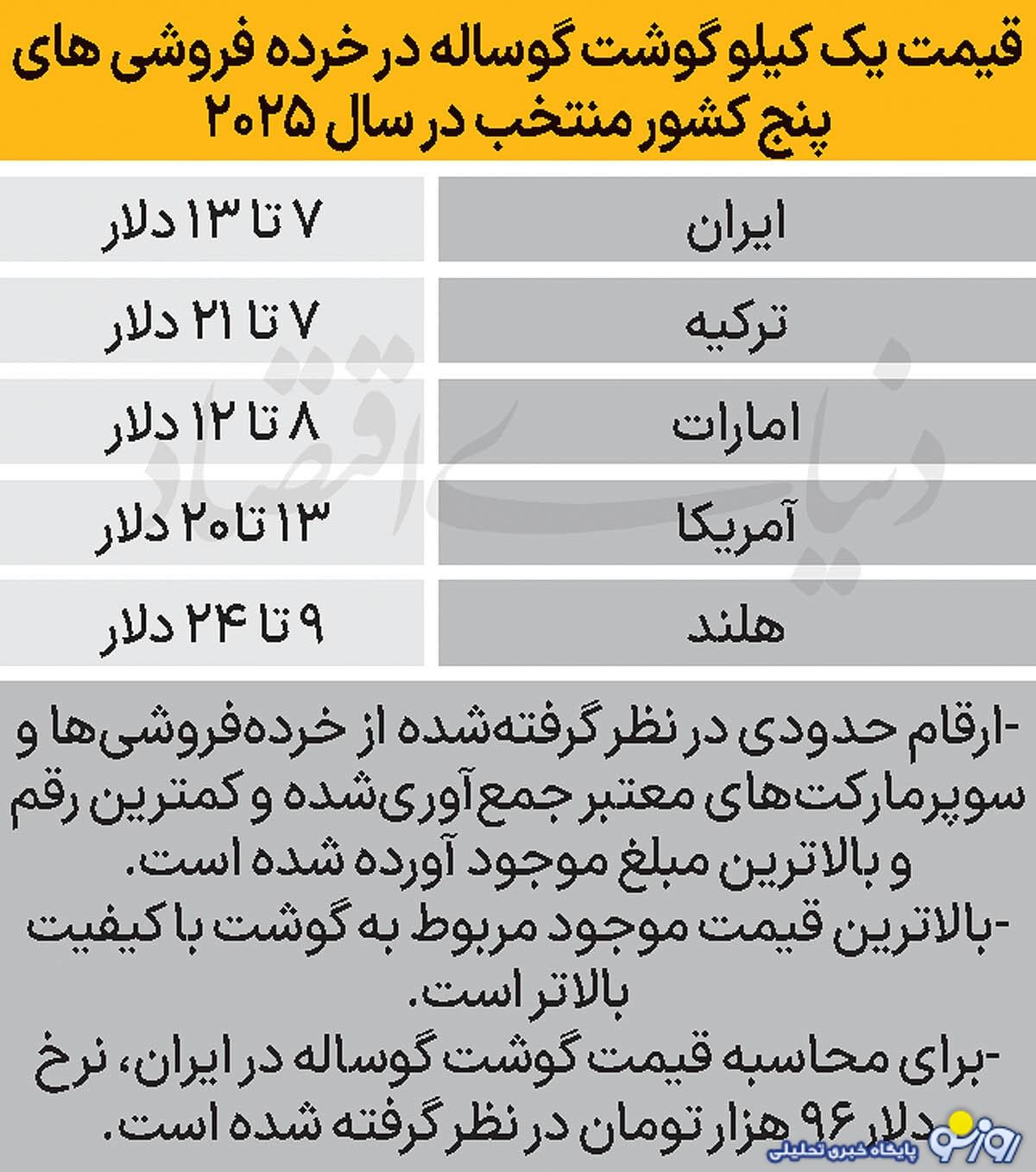 خرید گوشت و مرغ به قیمت دلاری!