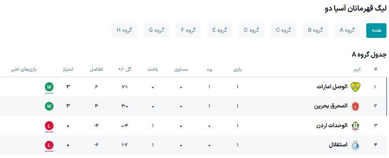 جدول لیگ سطح دو قهرمانان آسیا