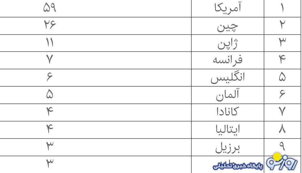 بدهکارترین کشورهای جهان معرفی شدند بدهکارترین کشورهای جهان معرفی شدند