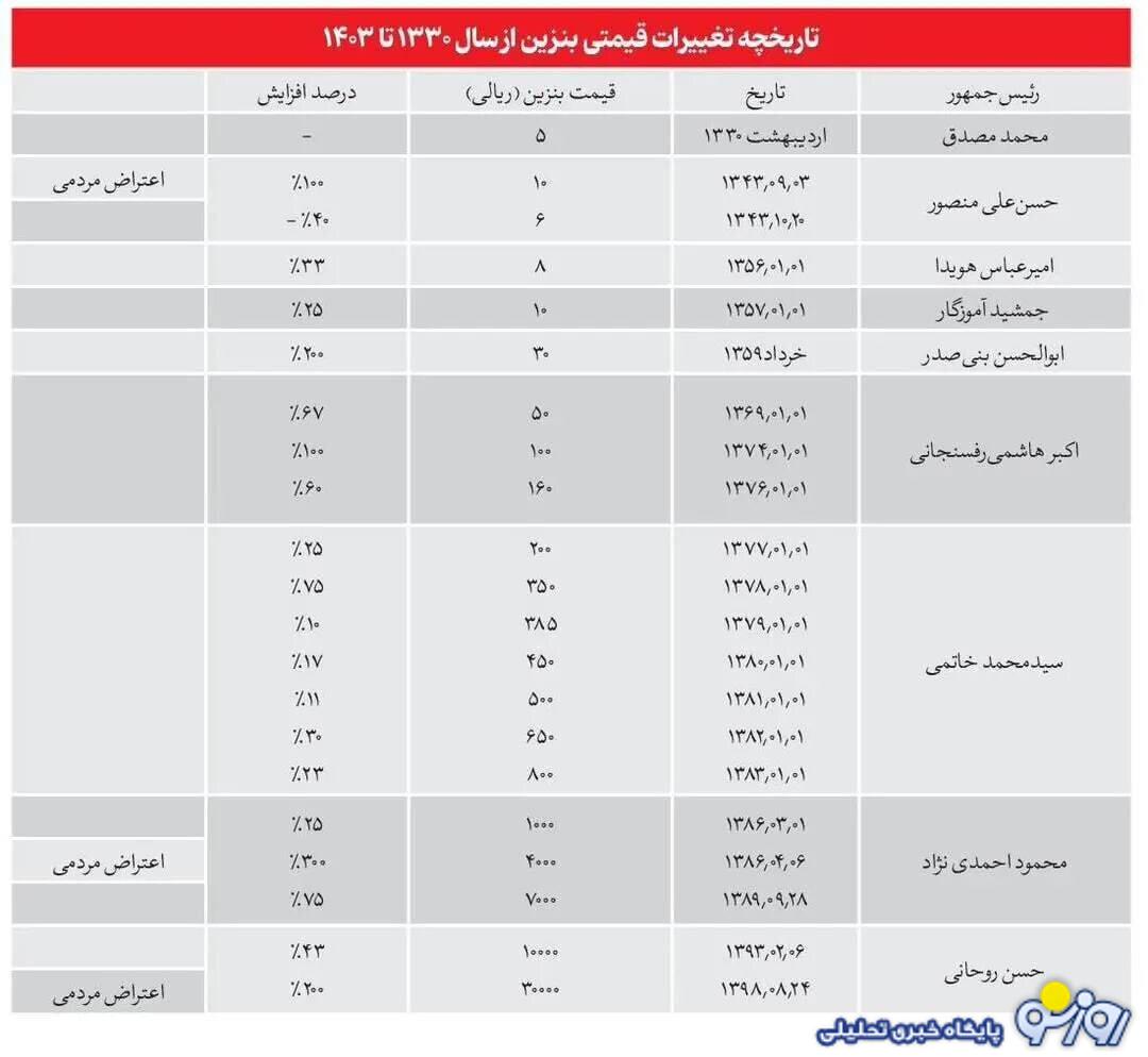 بالاخره بنزین گران می‌شود یا نمی‌شود؟