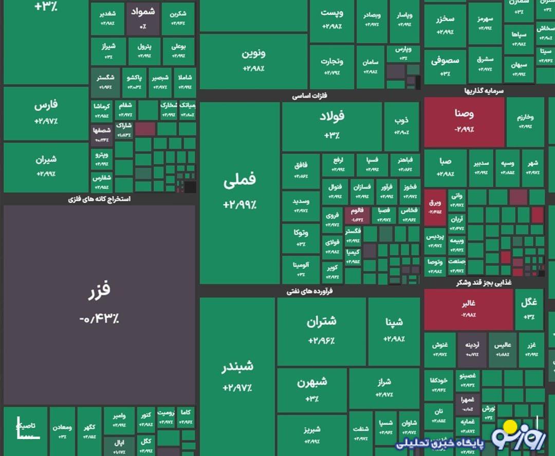 رشد ۶۴ هزار واحدی بورس