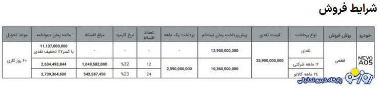 شرایط اقساطی چانگان NEVO A۰۵ هیبریدی مهر ماه ۱۴۰۴ شرایط اقساطی چانگان NEVO A۰۵ هیبریدی مهر ماه ۱۴۰۴
