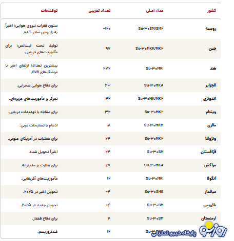 هدف اصلی از طراحی جنگنده سوخو-۳۰ چه بود؟