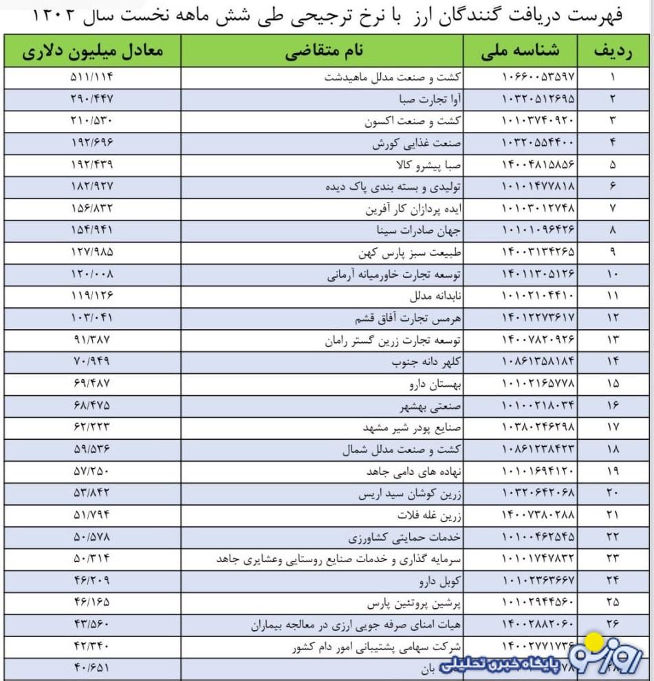 رونمایی از بزرگ‌ترین ارز بگیران دولتی