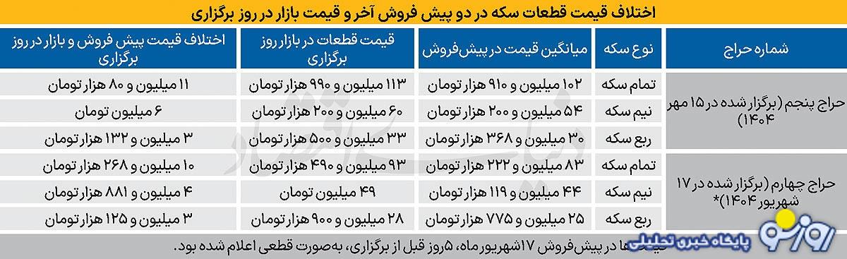 سکه هنوز بازار خود را دارد؟