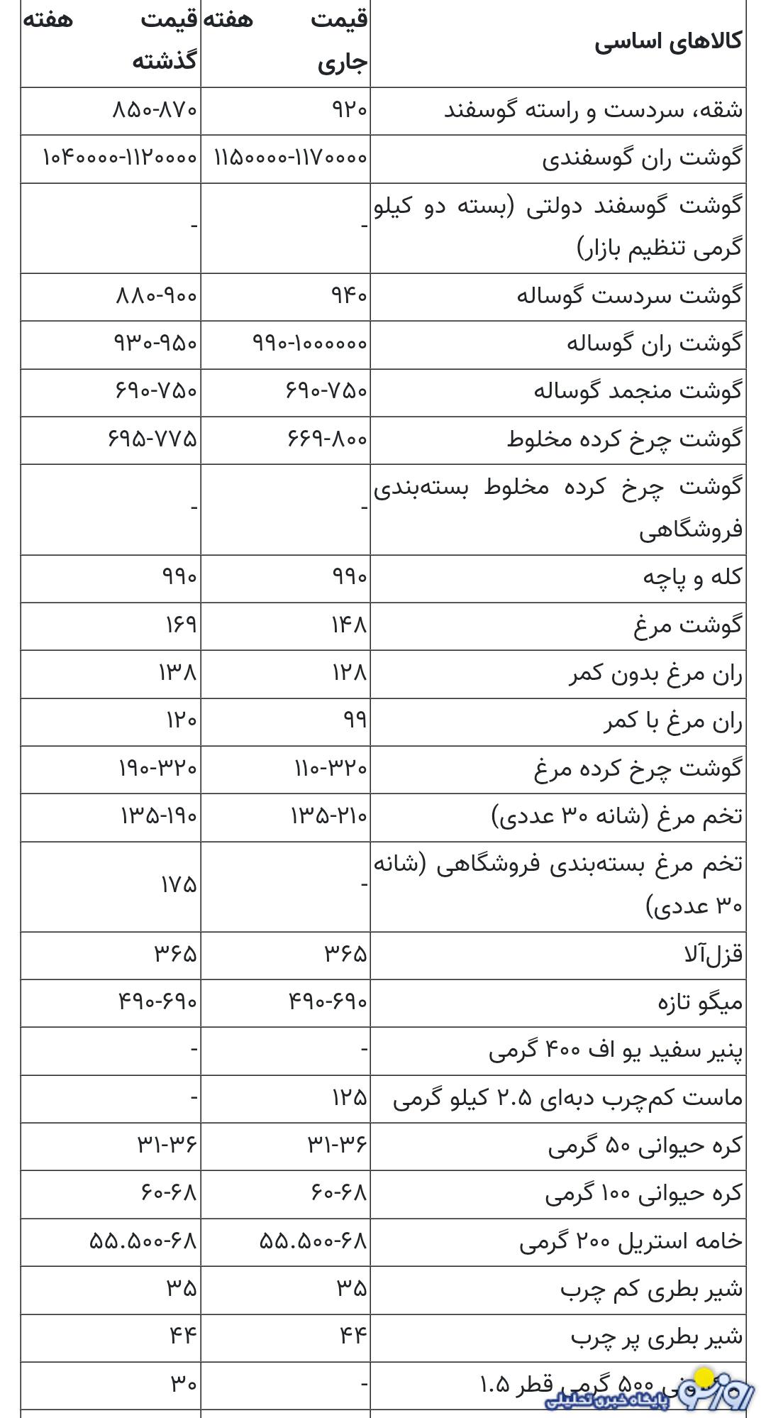 قیمت کدام کالا‌های اساسی تغییر کرد؟