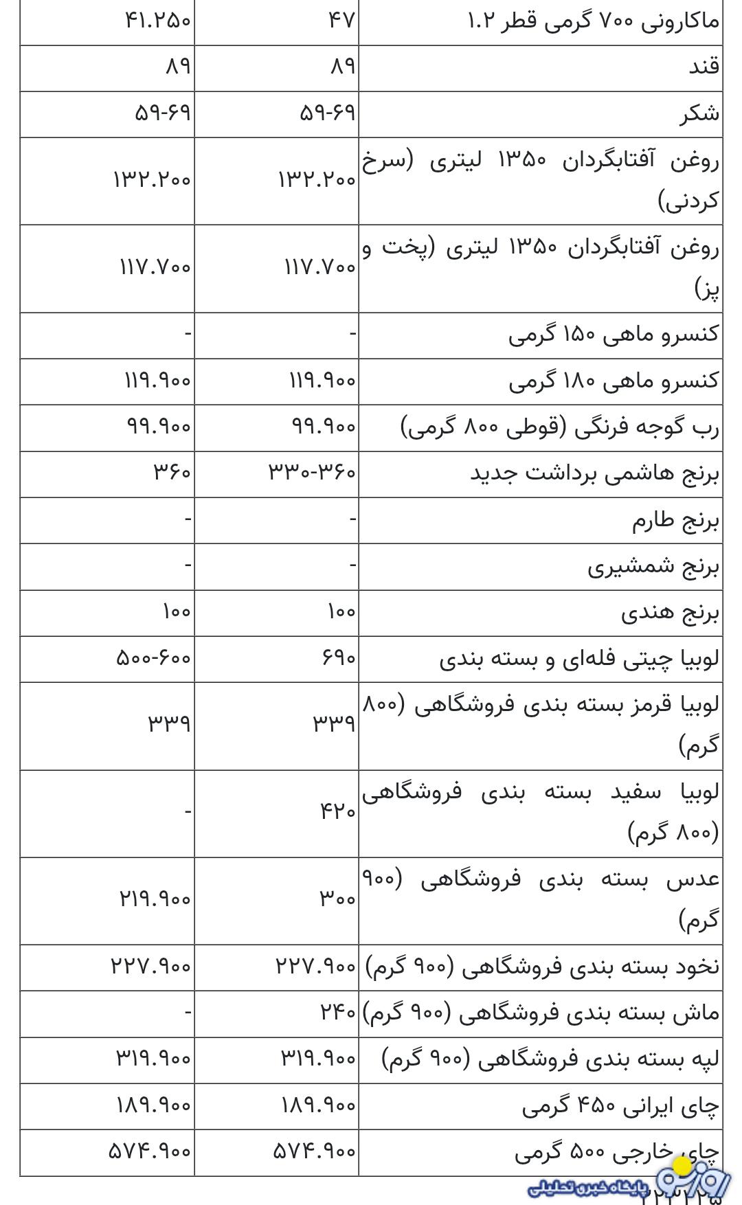 قیمت کدام کالا‌های اساسی تغییر کرد؟
