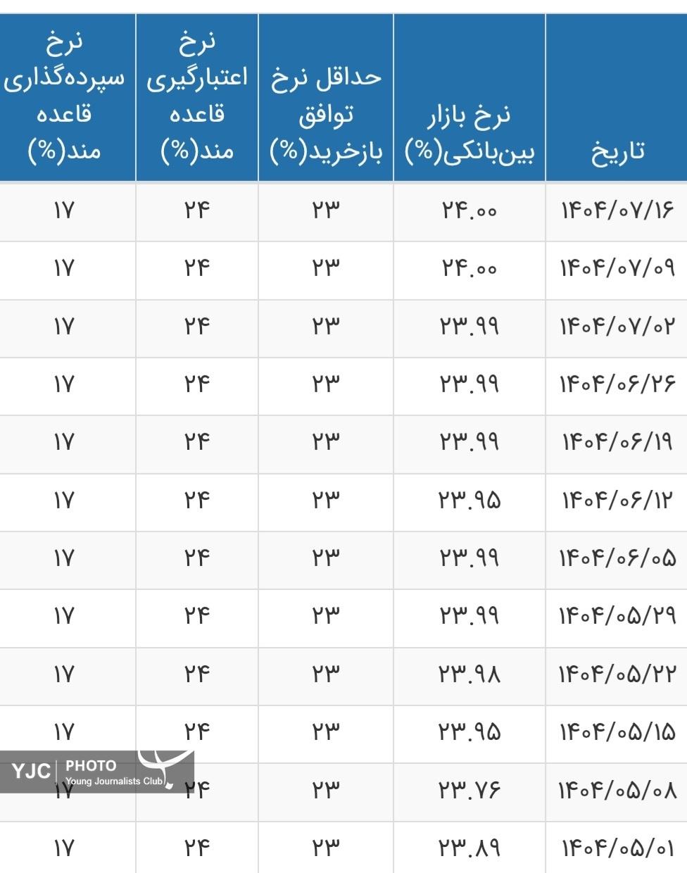 نرخ جدید سود بانکی اعلام شد/ جدول تغییرات نرخ سود