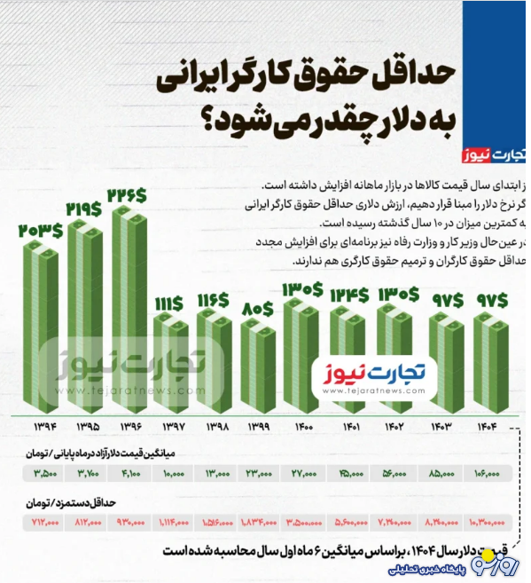 حداقل حقوق کارگر ایرانی به دلار چقدر میشود؟ حداقل حقوق کارگر ایرانی به دلار چقدر میشود؟