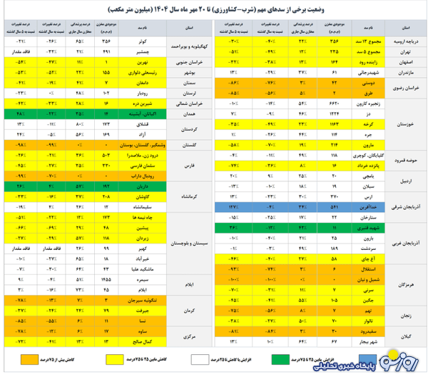 چقدر آب در سد‌ها باقی مانده است؟ اصلا آبی در سد داریم؟