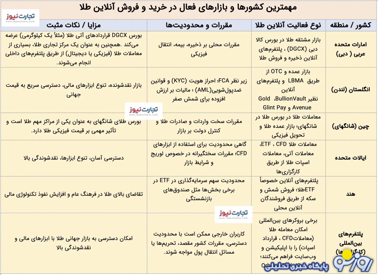 مقایسه بازار آنلاین طلای ایران و جهان مقایسه بازار آنلاین طلای ایران و جهان