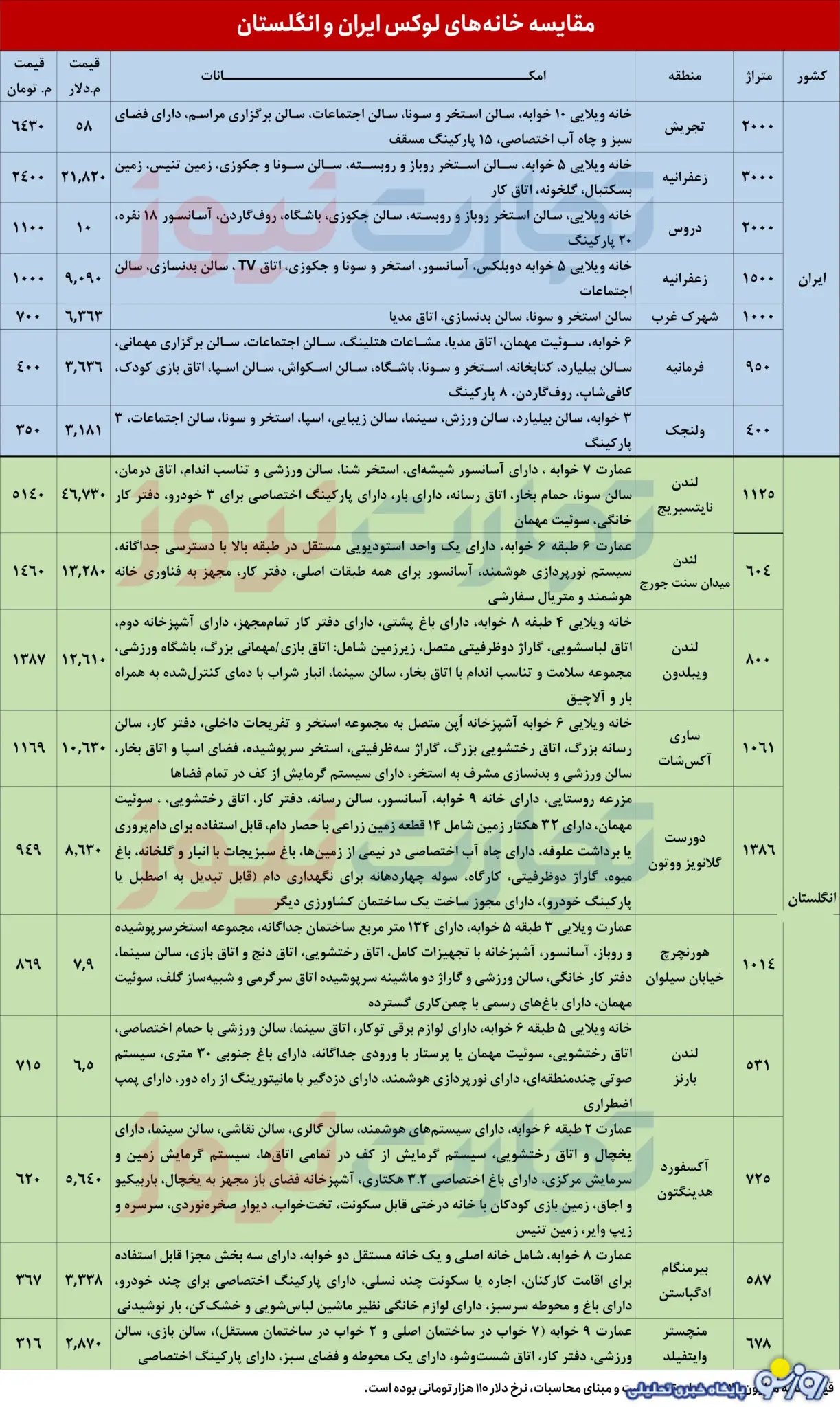 خانه های لوکس 6 هزار میلیارد تومانی در تهران خانه های لوکس 6 هزار میلیارد تومانی در تهران