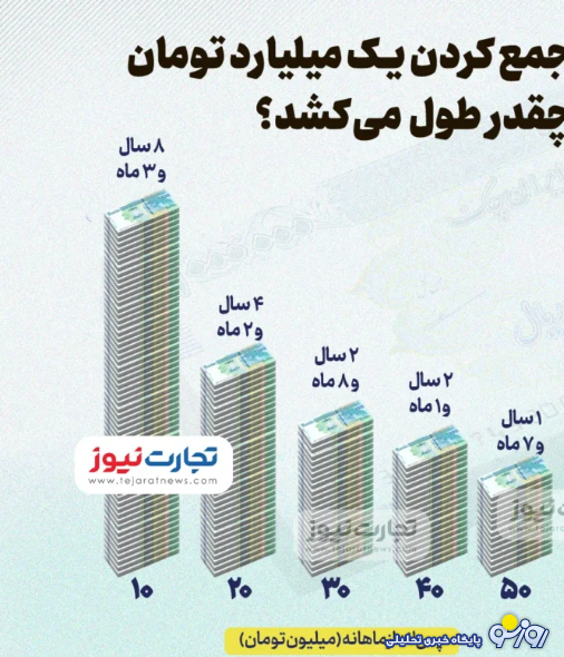 جمع کردن یک میلیارد تومان چقدر طول می‌کشد؟