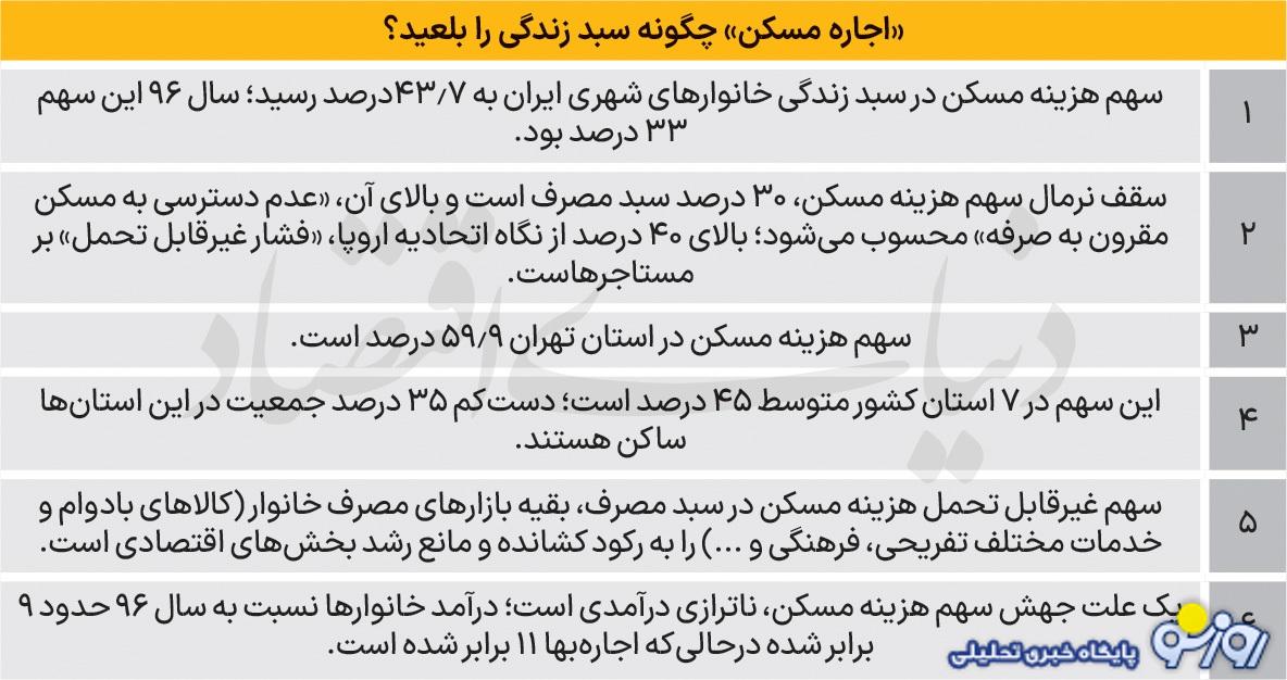 باتلاقی به نام اجاره نشینی!