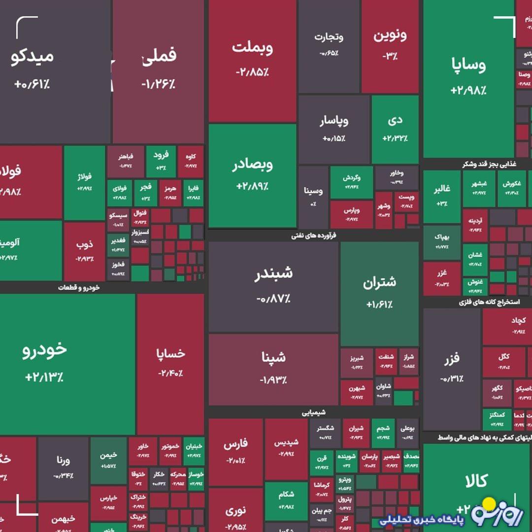 شاخص کل بورس در بازار امروز ۲۸ مهرماه