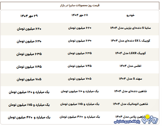 قیمت روز محصولات سایپا سهشنبه ۲۹ مهر ۱۴۰۴ قیمت روز محصولات سایپا سهشنبه ۲۹ مهر ۱۴۰۴
