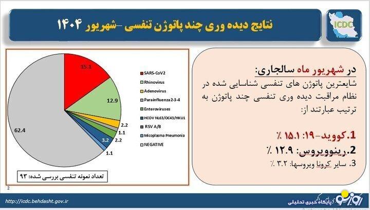 کرونا در راس ویروس‌های تنفسی در شهریورماه