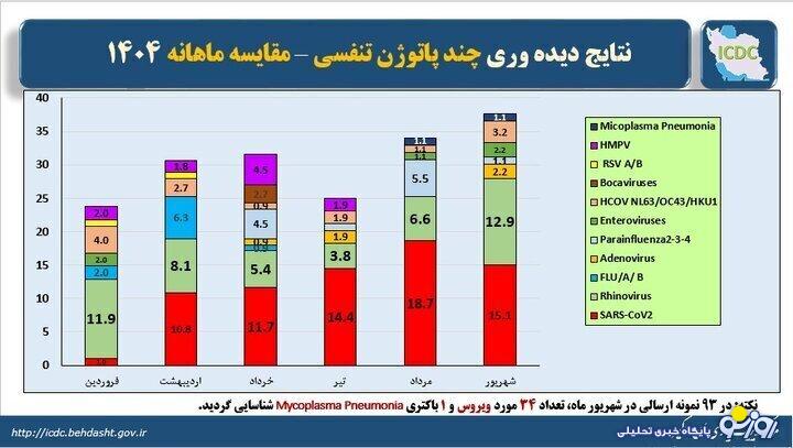 کرونا در راس ویروس‌های تنفسی در شهریورماه