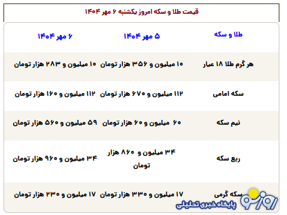 قیمت طلا، سکه، دلار و یورو امروز یکشنبه ۶ مهر ۱۴۰۴ قیمت طلا، سکه، دلار و یورو امروز یکشنبه ۶ مهر ۱۴۰۴