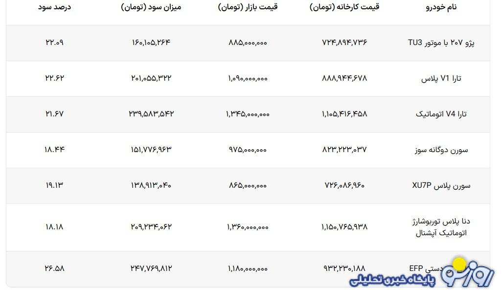 سود ثبت نام طرح فروش ایران خودرو که از امروز آغاز شد چقدر است؟