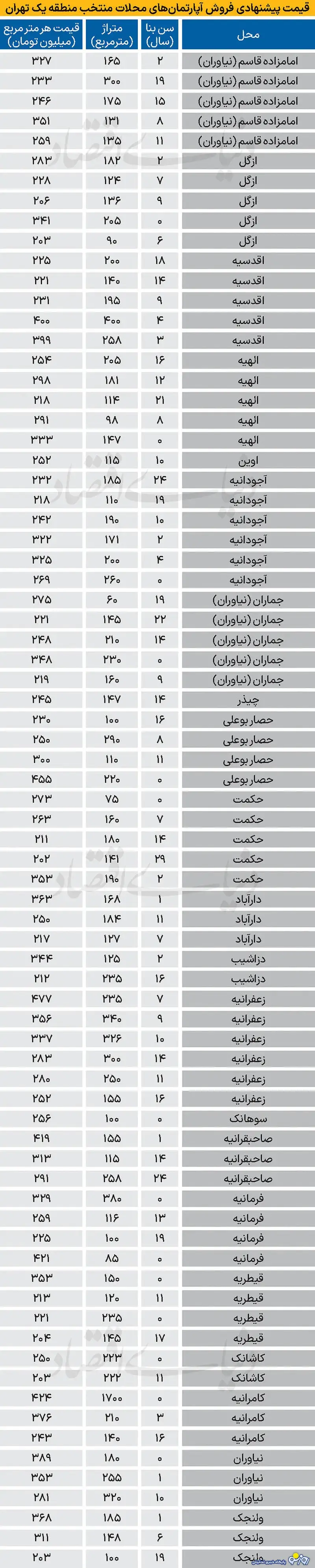 قیمت مسکن در گرانترین منطقه تهران قیمت مسکن در گرانترین منطقه تهران