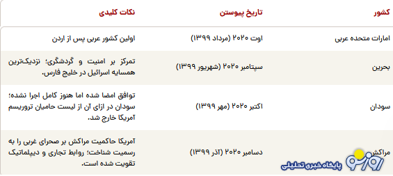 توافق ابراهیم چیست؟