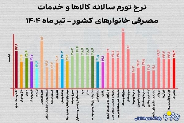 نخود و لوبیا و عدس هم از سفره‌ها دل کندند!